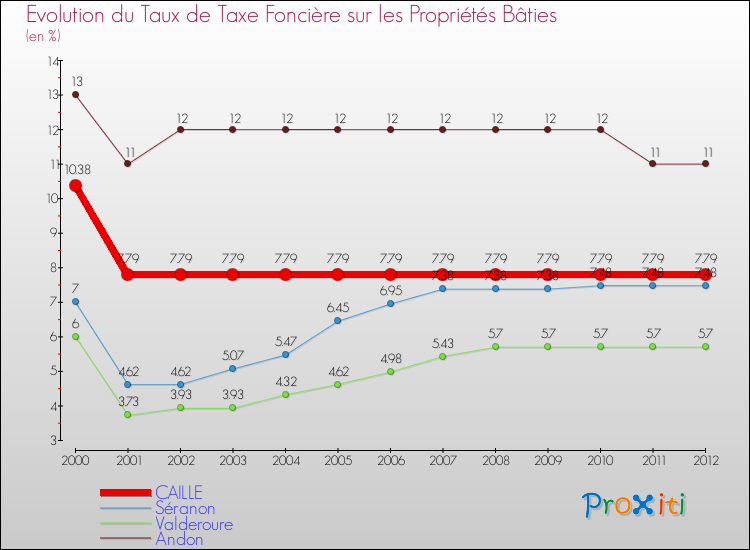 Evolution du taux de la taxe foncière sur le bati pour CAILLE et les communes proches de 2000 à 2012 Comparaison des taux de taxe foncière sur le bati pour CAILLE et les communes voisines de 2000 à 2012