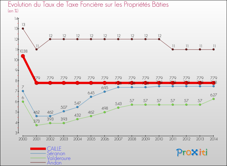 Evolution du taux de la taxe foncière sur le bati pour CAILLE et les communes proches de 2000 à 2014 Comparaison des taux de taxe foncière sur le bati pour CAILLE et les communes voisines de 2000 à 2014