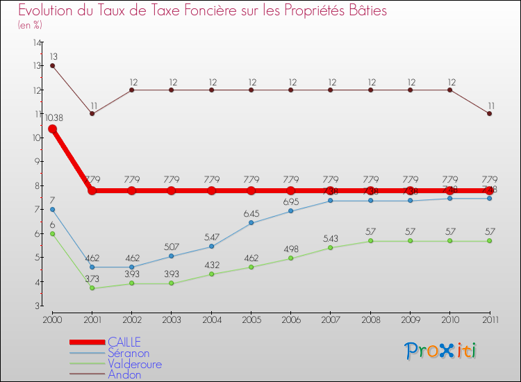 Evolution du taux de la taxe foncière sur le bati pour CAILLE et les communes proches Comparaison des taux de taxe foncière sur le bati pour CAILLE et les communes voisines