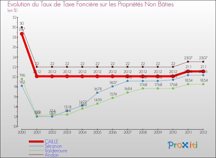 Evolution du taux de la taxe foncière sur les immeubles et terrains non batis pour CAILLE et les communes proches de 2000 à 2012 Comparaison des taux de la taxe foncière sur les immeubles et terrains non batis pour CAILLE et les communes voisines de 2000 à 2012