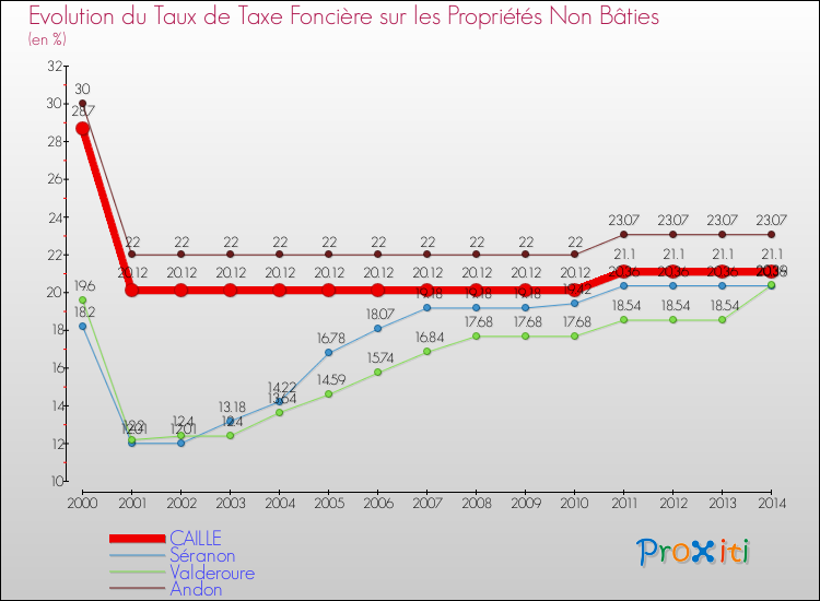 Evolution du taux de la taxe foncière sur les immeubles et terrains non batis pour CAILLE et les communes proches de 2000 à 2014 Comparaison des taux de la taxe foncière sur les immeubles et terrains non batis pour CAILLE et les communes voisines de 2000 à 2014