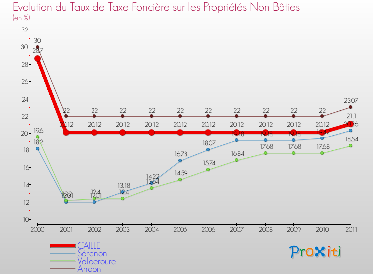Evolution du taux de la taxe foncière sur les immeubles et terrains non batis pour CAILLE et les communes proches Comparaison des taux de la taxe foncière sur les immeubles et terrains non batis pour CAILLE et les communes voisines