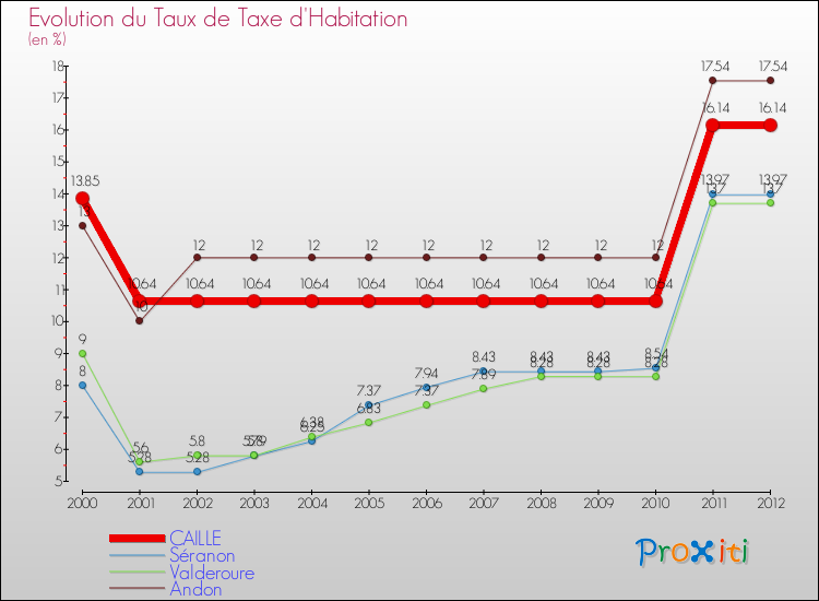 Evolution du taux de la taxe d'habitation pour CAILLE et les communes proches Comparaison des taux de la taxe d'habitation pour CAILLE et les communes voisines