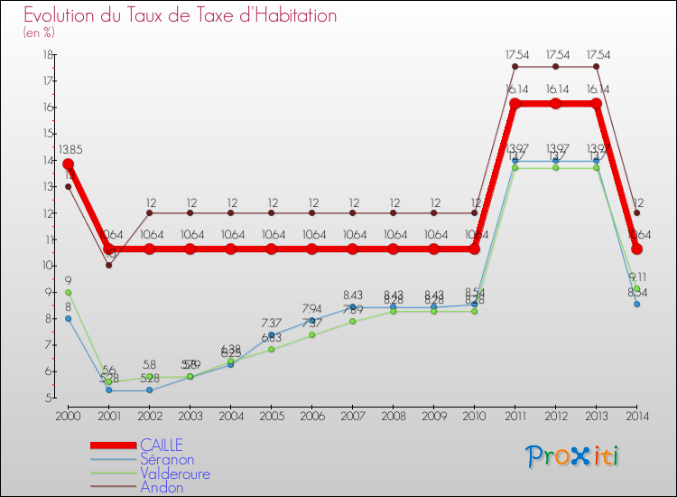 Evolution du taux de la taxe d'habitation pour CAILLE et les communes proches de 2000 à 2014 Comparaison des taux de la taxe d'habitation pour CAILLE et les communes voisines de 2000 à 2014