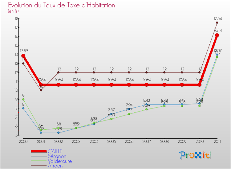 Evolution du taux de la taxe d'habitation pour CAILLE et les communes proches Comparaison des taux de la taxe d'habitation pour CAILLE et les communes voisines