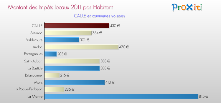 Montant des impôts locaux par Habitant pour CAILLE et les communes proches Comparaison des impôts locaux par habitant pour CAILLE et les communes voisines
