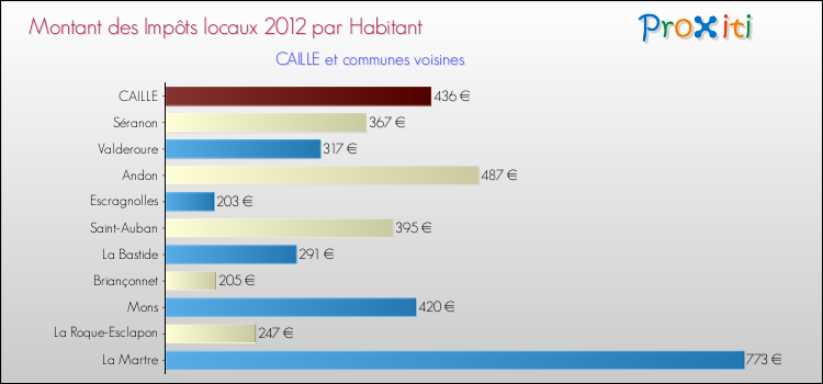 Montant des impôts locaux par Habitant pour CAILLE et les communes proches Comparaison des impôts locaux par habitant pour CAILLE et les communes voisines