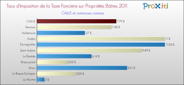 Taux d'imposition de la taxe foncière sur le bati 2011 pour CAILLE et les communes proches Comparaison des taux d'imposition de la taxe foncière sur le bati 2011 pour CAILLE et les communes voisines