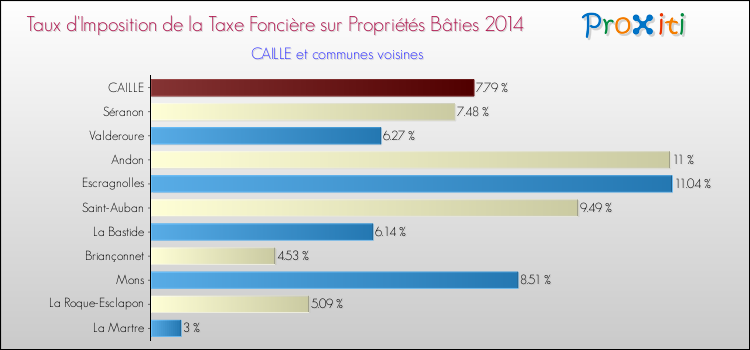 Taux d'imposition de la taxe foncière sur le bati 2014 pour CAILLE et les communes proches Comparaison des taux d'imposition de la taxe foncière sur le bati 2014 pour CAILLE et les communes voisines