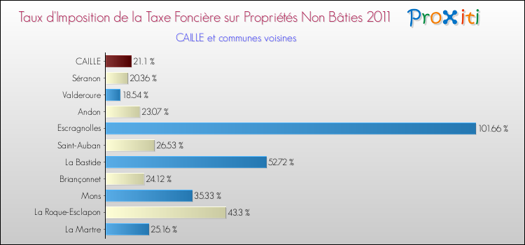 Taux d'imposition de la taxe foncière sur les immeubles et terrains non batis 2011 pour CAILLE et les communes proches Comparaison des taux d'imposition de la taxe foncière sur les immeubles et terrains non batis 2011 pour CAILLE et les communes voisines