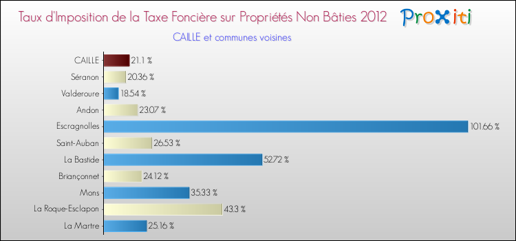Taux d'imposition de la taxe foncière sur les immeubles et terrains non batis 2012 pour CAILLE et les communes proches Comparaison des taux d'imposition de la taxe foncière sur les immeubles et terrains non batis 2012 pour CAILLE et les communes voisines