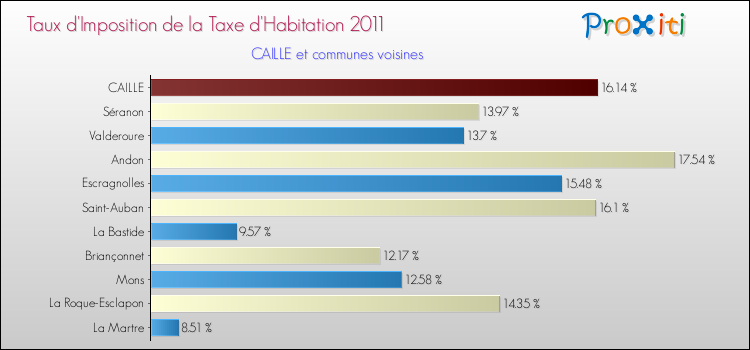 Taux d'imposition de la taxe d'habitation 2011 pour CAILLE et les communes proches Comparaison des taux d'imposition de la taxe d'habitation 2011 pour CAILLE et les communes voisines
