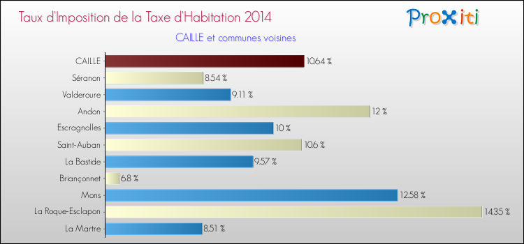 Taux d'imposition de la taxe d'habitation 2014 pour CAILLE et les communes proches Comparaison des taux d'imposition de la taxe d'habitation 2014 pour CAILLE et les communes voisines