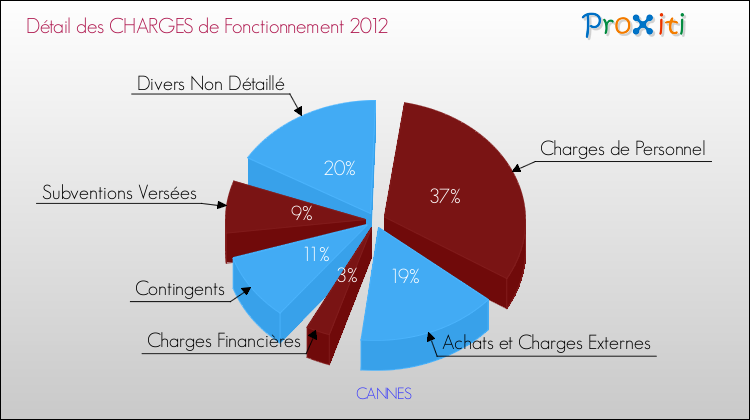 Décomposition des Charges de Fonctionnement 2012 de la commune de CANNES Charges de Fonctionnement 2012 pour la commune de CANNES