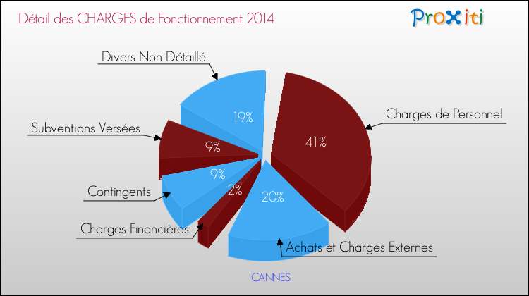 Décomposition des Charges de Fonctionnement 2014 de la commune de CANNES Charges de Fonctionnement 2014 pour la commune de CANNES