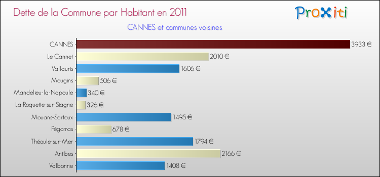 Dette par habitant de la commune en 2011 pour CANNES et les communes proches Comparaison de la dette par habitant de la commune en 2011 pour CANNES et les communes voisines