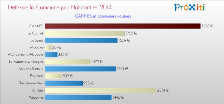 Dette par habitant de la commune en 2014 pour CANNES et les communes proches Comparaison de la dette par habitant de la commune en 2014 pour CANNES et les communes voisines