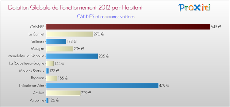 Montant des dotations globales de fonctionnement DGF par Habitant pour CANNES et les communes proches Comparaison des des dotations globales de fonctionnement DGF par habitant pour CANNES et les communes voisines