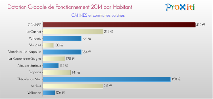 Montant des dotations globales de fonctionnement DGF par Habitant pour CANNES et les communes proches en 2014. Comparaison des des dotations globales de fonctionnement DGF par habitant pour CANNES et les communes voisines en 2014.
