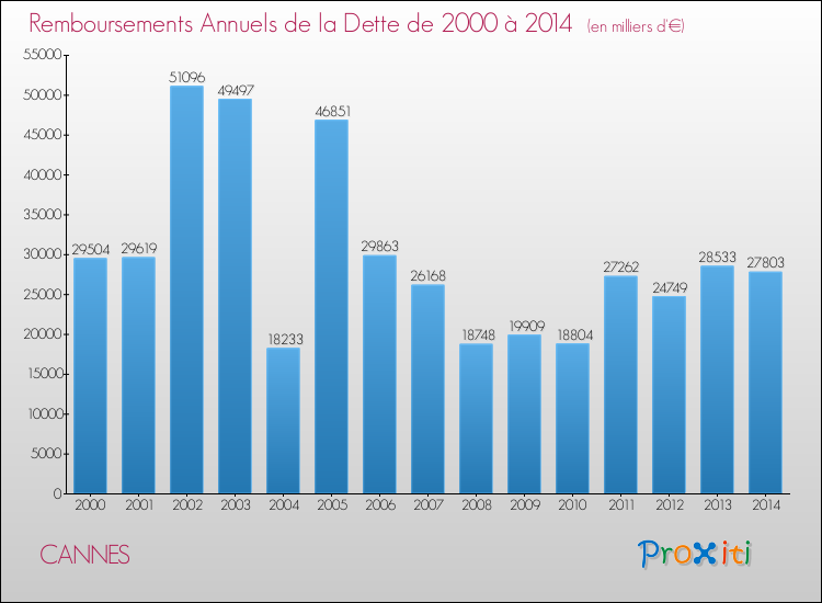 Evolution de l'annuité de la dette pour la commune de CANNES de 2000 à 2014 Annuités de la dette pour CANNES de 2000 à 2014