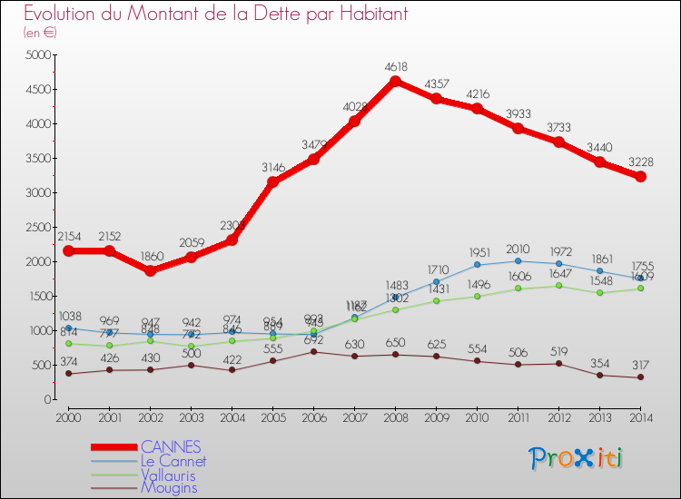 Evolution de la dette par habitant pour la commune de CANNES et les communes proches de 2000 à 2014 Comparaison de la dette par habitant pour CANNES et les communes voisines de 2000 à 2014