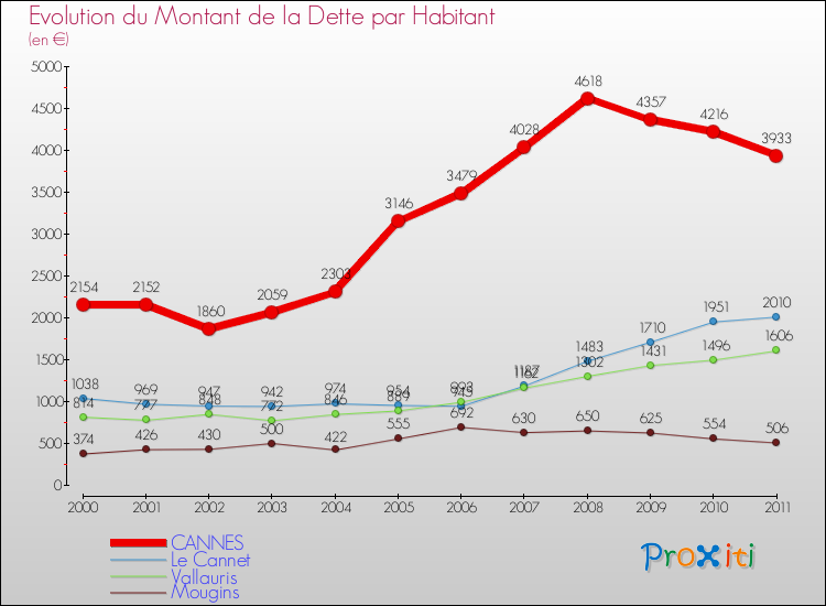 Evolution de la dette par habitant pour la commune de CANNES et les communes proches Comparaison de la dette par habitant pour CANNES et les communes voisines