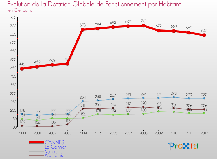 Evolution et montant de la dotation globale de fonctionnement par Habitant pour CANNES et les communes proches Comparaison des dotations globales de fonctionnement par habitant pour CANNES et les communes voisines