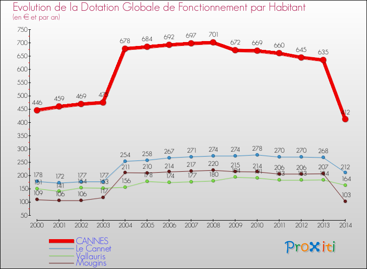 Evolution et montant de la dotation globale de fonctionnement par Habitant pour CANNES et les communes proches de 2000 à 2014. Comparaison des dotations globales de fonctionnement par habitant pour CANNES et les communes voisines de 2000 à 2014.