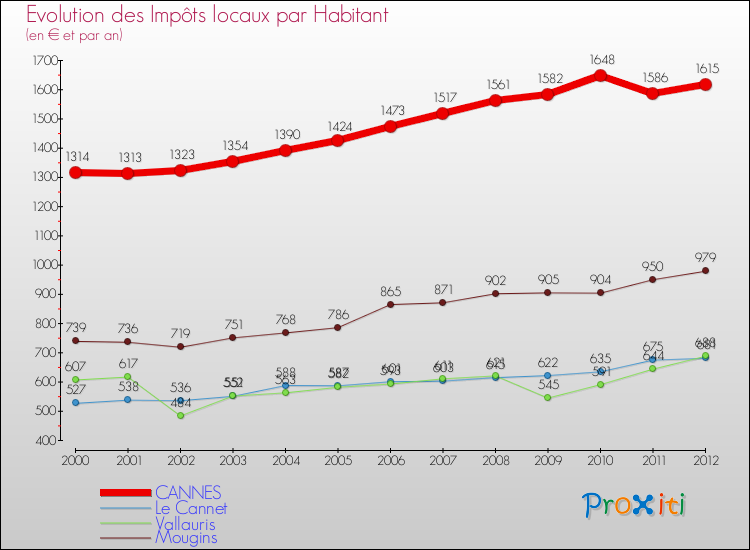 Evolution et montant des impôts locaux par Habitant pour CANNES et les communes proches Comparaison des impôts locaux par habitant pour CANNES et les communes voisines