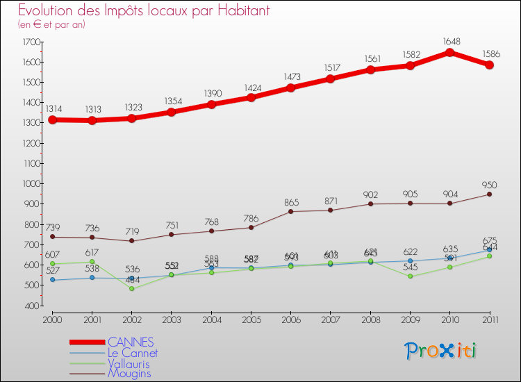 Evolution et montant des impôts locaux par Habitant pour CANNES et les communes proches Comparaison des impôts locaux par habitant pour CANNES et les communes voisines