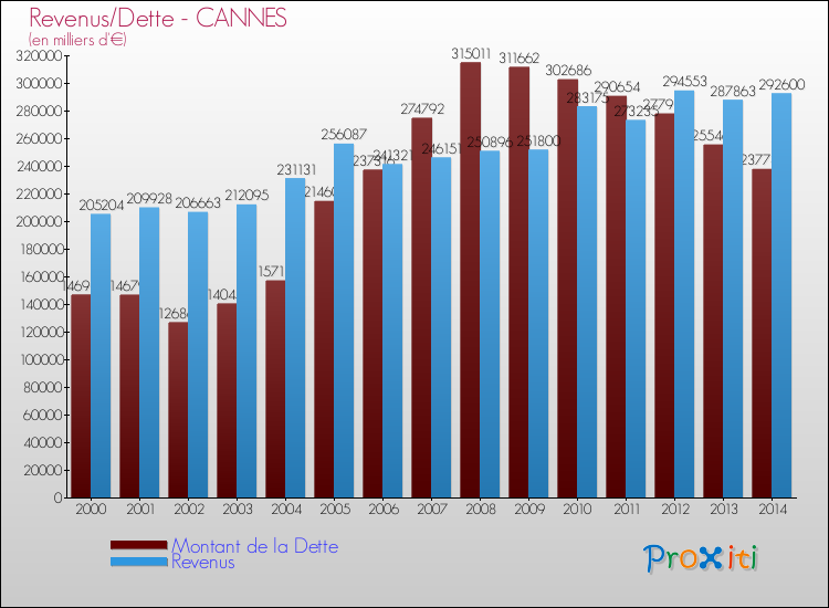 Evolution comparée de la dette et des revenus pour la commune de CANNES de 2000 à 2014 Comparaison de la dette et des revenus pour CANNES de 2000 à 2014