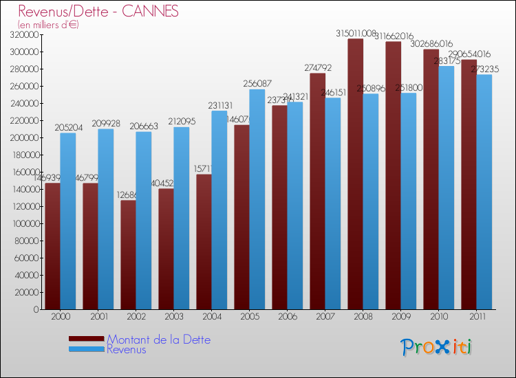 Evolution comparée de la dette et des revenus pour la commune de CANNES de 2000 à 2011 Comparaison de la dette et des revenus pour CANNES de 2000 à 2011