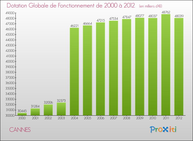 Evolution du montant de la Dotation Globale de Fonctionnement pour la commune de CANNES de 2000 à 2012 Evolution du montant de la Dotation Globale de Fonctionnement pour CANNES de 2000 à 2012