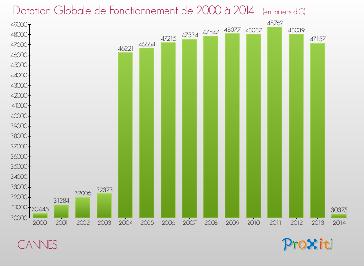 Evolution du montant de la Dotation Globale de Fonctionnement pour la commune de CANNES de 2000 à 2014 Evolution du montant de la Dotation Globale de Fonctionnement pour CANNES de 2000 à 2014