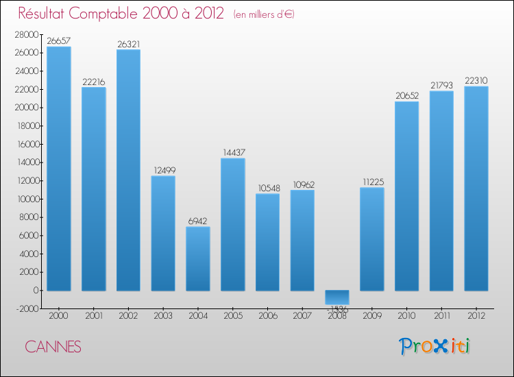 Evolution du résultat comptable pour la commune de CANNES de 2000 à 2012 Evolution du résultat comptable pour CANNES de 2000 à 2012