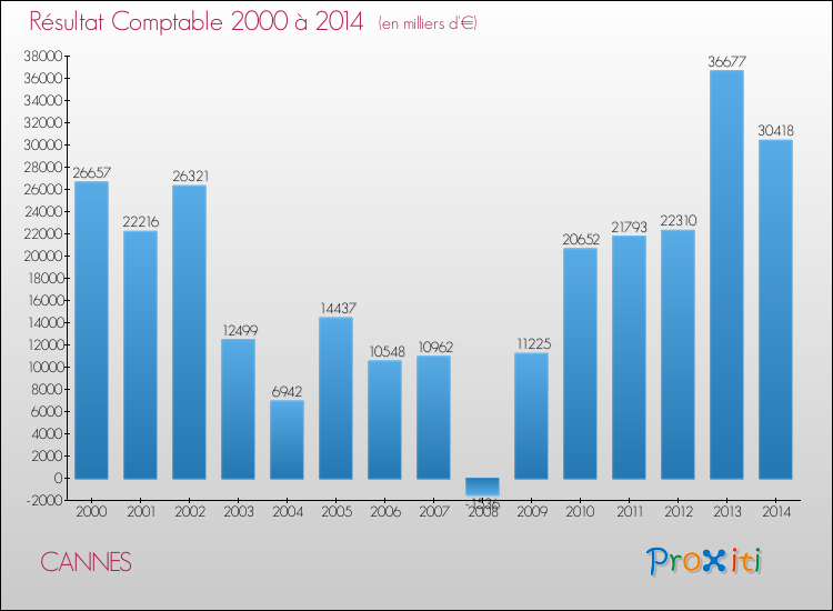 Evolution du résultat comptable pour la commune de CANNES de 2000 à 2014 Evolution du résultat comptable pour CANNES de 2000 à 2014