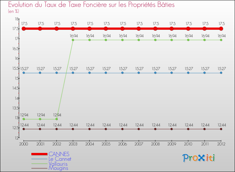 Evolution du taux de la taxe foncière sur le bati pour CANNES et les communes proches de 2000 à 2012 Comparaison des taux de taxe foncière sur le bati pour CANNES et les communes voisines de 2000 à 2012