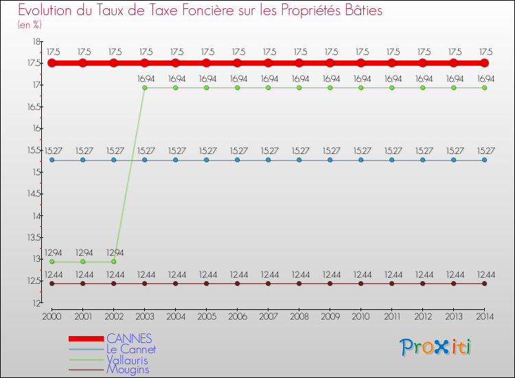 Evolution du taux de la taxe foncière sur le bati pour CANNES et les communes proches de 2000 à 2014 Comparaison des taux de taxe foncière sur le bati pour CANNES et les communes voisines de 2000 à 2014