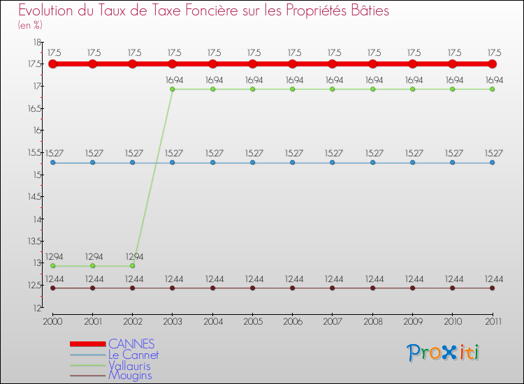 Evolution du taux de la taxe foncière sur le bati pour CANNES et les communes proches Comparaison des taux de taxe foncière sur le bati pour CANNES et les communes voisines