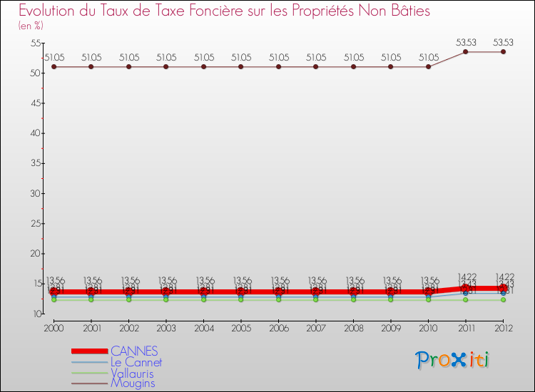 Evolution du taux de la taxe foncière sur les immeubles et terrains non batis pour CANNES et les communes proches de 2000 à 2012 Comparaison des taux de la taxe foncière sur les immeubles et terrains non batis pour CANNES et les communes voisines de 2000 à 2012