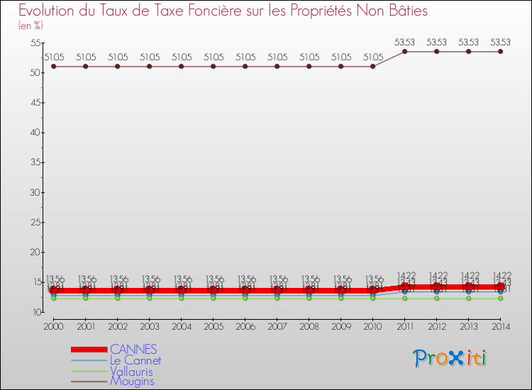 Evolution du taux de la taxe foncière sur les immeubles et terrains non batis pour CANNES et les communes proches de 2000 à 2014 Comparaison des taux de la taxe foncière sur les immeubles et terrains non batis pour CANNES et les communes voisines de 2000 à 2014