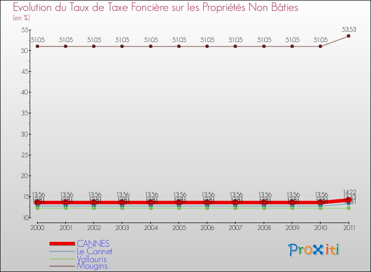 Evolution du taux de la taxe foncière sur les immeubles et terrains non batis pour CANNES et les communes proches Comparaison des taux de la taxe foncière sur les immeubles et terrains non batis pour CANNES et les communes voisines