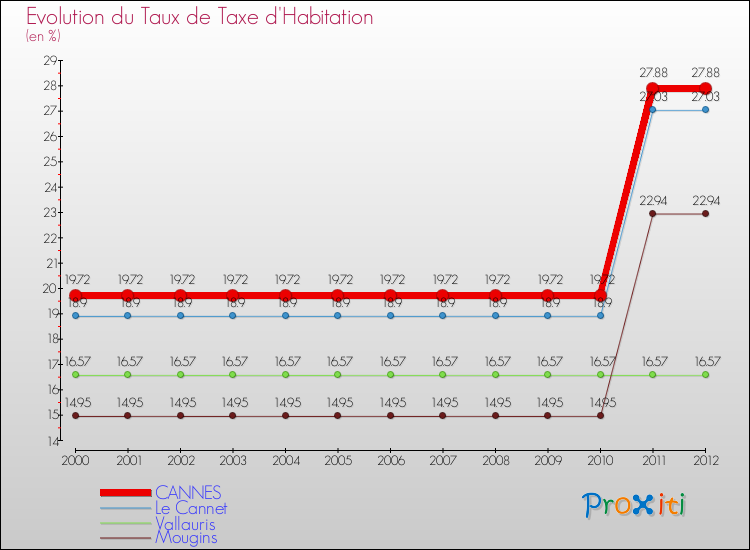 Evolution du taux de la taxe d'habitation pour CANNES et les communes proches Comparaison des taux de la taxe d'habitation pour CANNES et les communes voisines