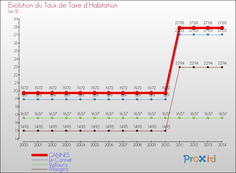 Evolution du taux de la taxe d'habitation pour CANNES et les communes proches de 2000 à 2014 Comparaison des taux de la taxe d'habitation pour CANNES et les communes voisines de 2000 à 2014