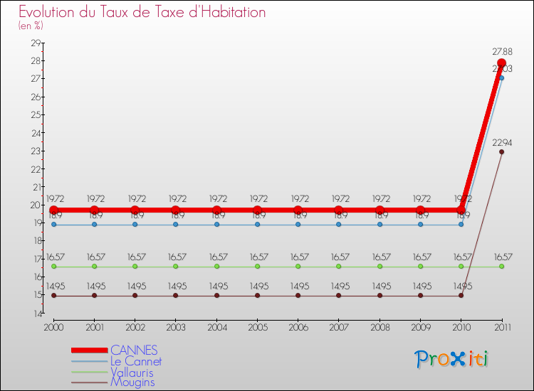 Evolution du taux de la taxe d'habitation pour CANNES et les communes proches Comparaison des taux de la taxe d'habitation pour CANNES et les communes voisines