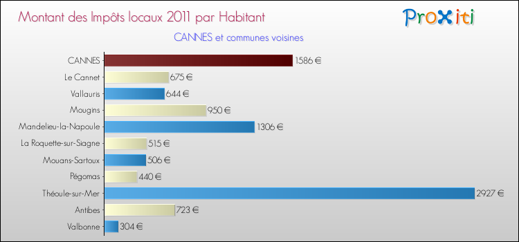 Montant des impôts locaux par Habitant pour CANNES et les communes proches Comparaison des impôts locaux par habitant pour CANNES et les communes voisines