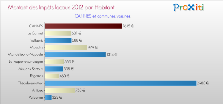Montant des impôts locaux par Habitant pour CANNES et les communes proches Comparaison des impôts locaux par habitant pour CANNES et les communes voisines