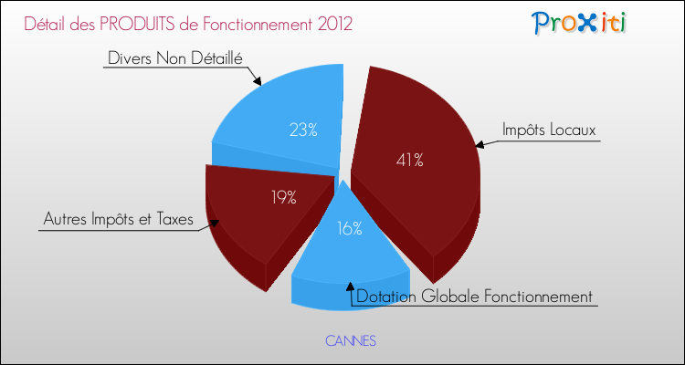 Décomposition du Budget de Fonctionnement 2012 de la commune de CANNES Budget de Fonctionnement 2012 pour la commune de CANNES