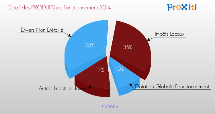 Décomposition du Budget de Fonctionnement 2014 de la commune de CANNES Budget de Fonctionnement 2014 pour la commune de CANNES