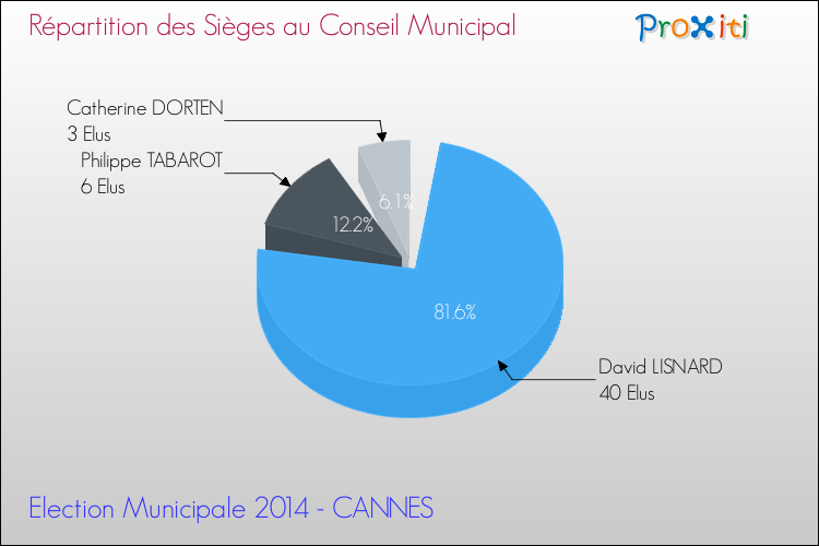Répartition des élus au conseil municipal entre les listes au 2ème Tour des Elections Municipales 2014 de la commune de CANNES Elections Municipales 2014 - Répartition des élus au conseil municipal entre les listes au 2ème Tour pour la commune de CANNES